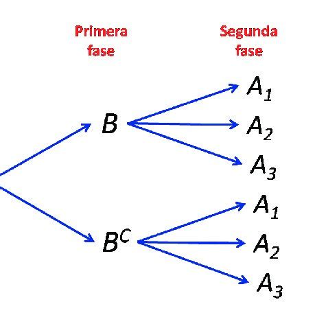 Matematicas Discretas Diagrama De Arbol