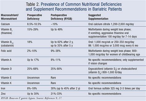nutritional deficiencies post gastrectomy besto blog