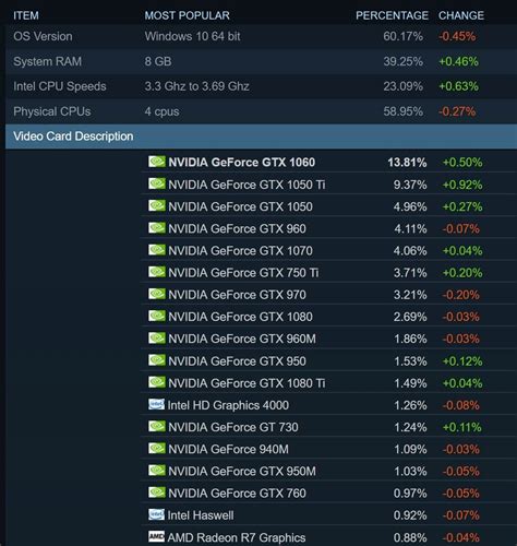 September Steam Survey Gtx 1060 Holds Top Spot Rtx Cards Yet To