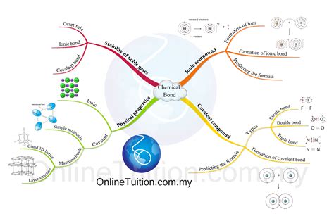 Mind Map - Chemical Bond - SPM Chemistry
