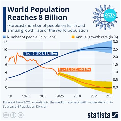 Global Population Reaches 8 Billion Cgtn