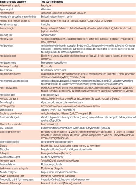 Top 200 Medications And Pharmacologic Category Download