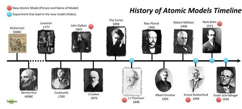 Atomic Theory Timeline Worksheet Answers Worksheet