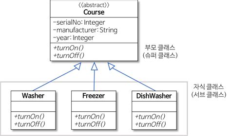 Uml Diagram Abstract Class Java Data Diagram Medis