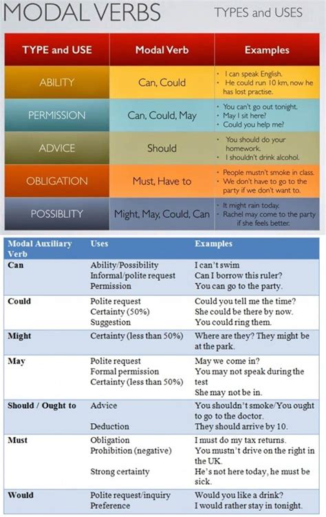 She must stay in bed until her back is better. Modal Verbs - Types and Uses | English verbs, Learn ...