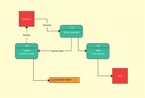 Content Diagram For A Banking System Data Flow Diagram Diagram Flow