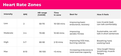 Chart of resting heart rate measurement and its relationship to fitness level. How Heart Rate Zone Tracking Improves Your Training - SWEAT