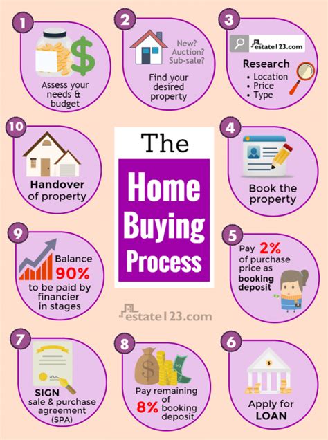 Infographic The Home Buying Process