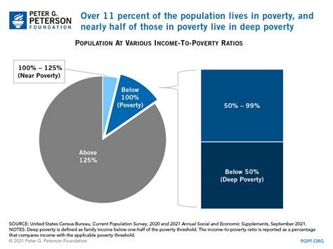 Poverty Rate Falls To Pre Recession Levels Except The South And Other