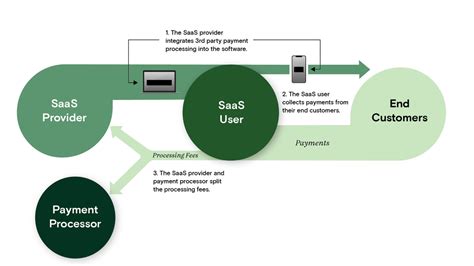 Payments Integration Strategy In Vertical Saas