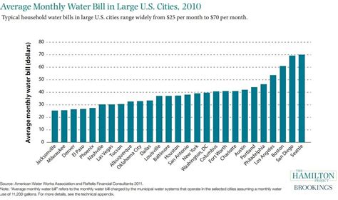 Water use and cost is measured per 1,000 gallons. Average Monthly Water Bill in Large U.S. Cities, 2010 ...