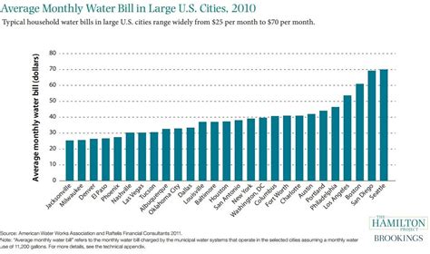 Maybe you would like to learn more about one of these? Average Water Bill For 2 Bedroom Apartment 2018 - Home ...