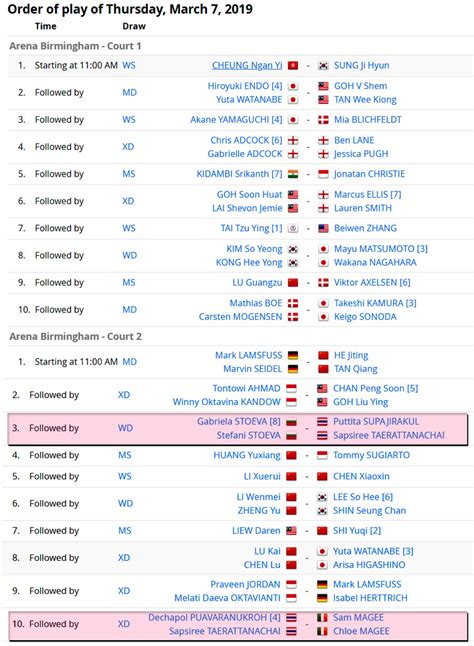 Indonesian badminton legend hendra setiawan injured his calve muscle in the semi final and they still managed to dispatch seeded pair kamura/sonoda in last year`s all england crowd in birmingham witnessed a marvellous title run by the unseeded japanese combination watanabe/higashino. เชียร์สด ! แบดมินตัน YONEX All England Open Badminton ...