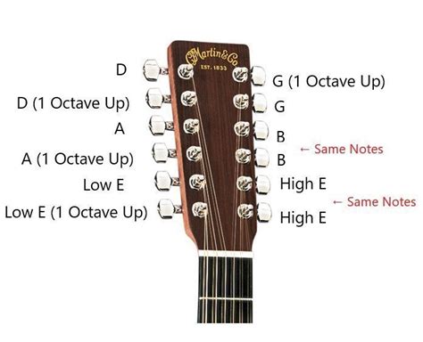 Tuning Guitar String Notes