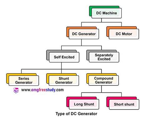Dc Generators Types Series Shunt Compound Generator
