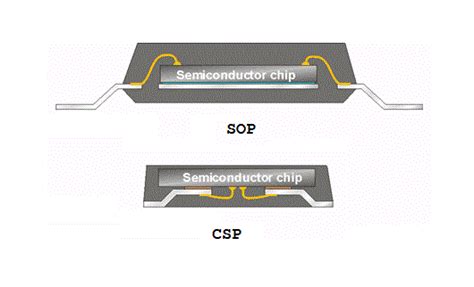 What Are The Different Types Of Ic Packages
