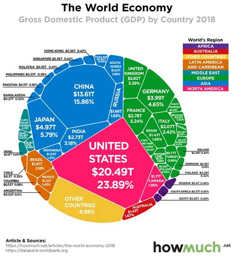 The Worlds 86 Trillion Economy Visualized In One Chart