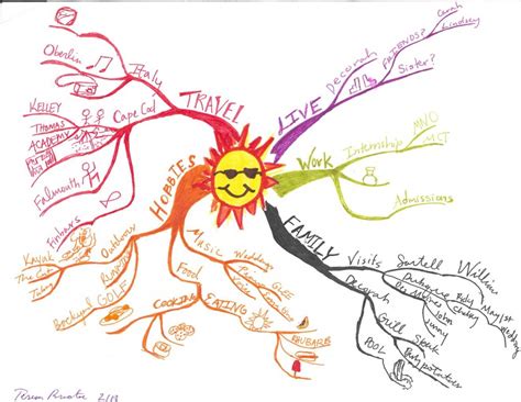 Idea Map Or Mind Map About Planning For The Summer And Spring Break