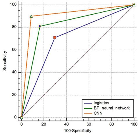 Frontiers Develop And Evaluate A New And Effective Approach For