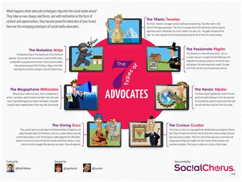 The 7 Types Of Company Advocates The 7 Brand Advocate Type Flickr
