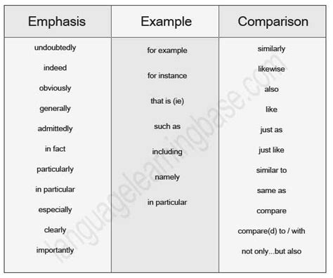 List Of Useful Linking Words Learn Englishwords English Writing