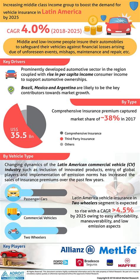 A car insurance quote takes just a few minutes. Latin America's Vehicle Insurance Market : Rise in per capita consumer income to support ...
