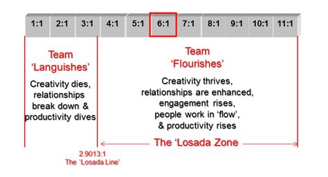 The losada ratio, also known as the critical positivity ratio or losada line, was a positive psychology concept originally proposed in 2005 in a paper published in the journal american psychologist by. Increase productivity with positive leadership