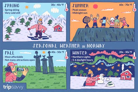 Clima En Noruega Clima Estaciones Y Temperatura Mensual Promedio
