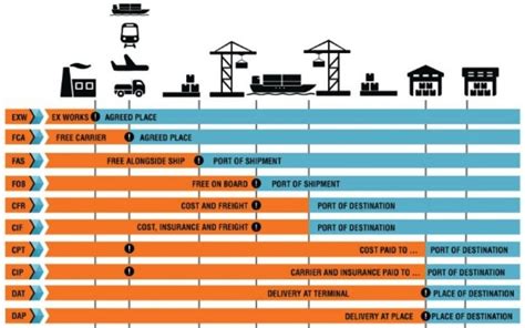 Incoterms 2020 Wociberica Blog