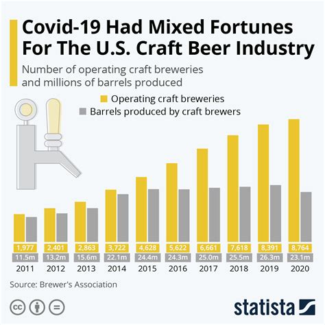 Chart Covid 19 Had Mixed Fortunes For The Us Craft Beer Industry