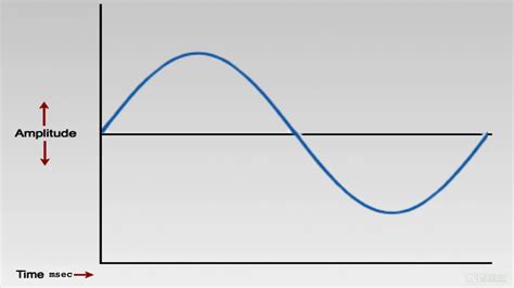 Audiopedia 101 Sound Waves Hearing 3 Waveform Waveform Graph Youtube