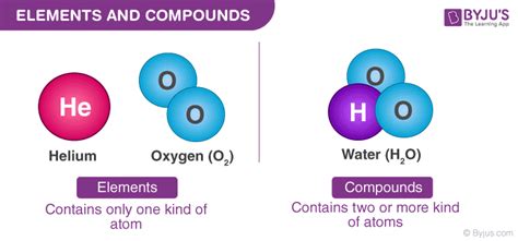 Definition Of Compounds And Elements Examples Types And Classification