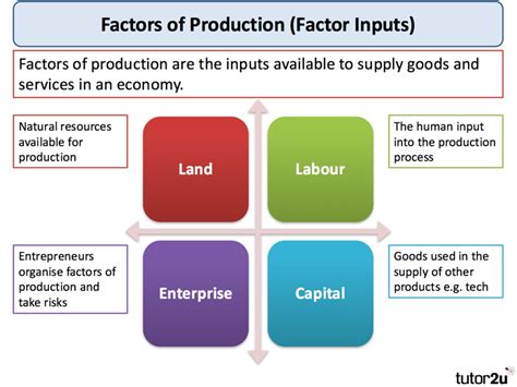 Entrepreneurship as one of the four factors of production has been distinguished from labour, because, labourers cannot contribute to the entrepreneur. Factors of Production | Economics | tutor2u