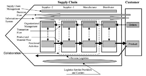 A General Supply Chain Management Model Source Schary And