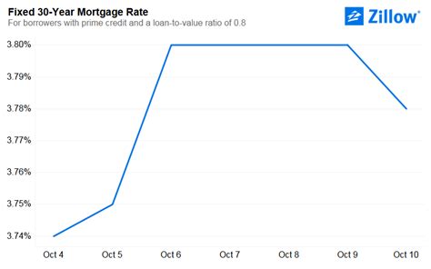 Mortgage Rates Rise on Jobs Data, Fall on Fiscal Uncertainty - Zillow 
