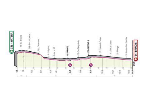 That was quite brilliant from the bora rider, who takes back the maglia ciclamino and now has victories in all three grand tours. Etappe 7 Giro d'Italia 2020 | Route en profiel