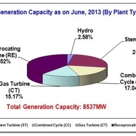 1 Kaptai Hydro Power Plant Download Scientific Diagram
