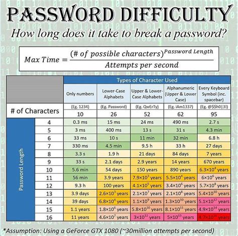 How Strong Is Your Password R Coolguides