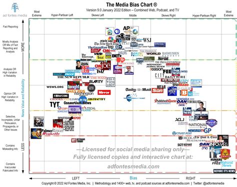 Politics And News Media In The United States Brian Sandberg