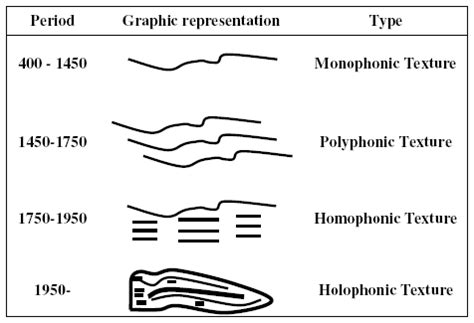 Here are definitions and examples of the four main types of texture. JMM: The Journal of Music and Meaning - Panayiotis A. Kokoras - Towards a Holophonic Musical Texture