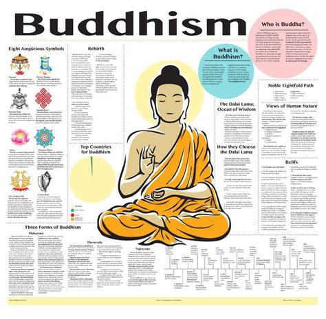 Buddhism Chart Buddhism Beliefs Buddhist Beliefs Buddhism