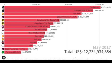 Endgame, all the best marvel cinematic universe movies (and the worst) by the mcu has allowed generations of comic book fans to ascend to the highest throne in pop culture, while allowing millions more who have never visually. Top 20 Marvel Highest Grossing Movies Of All Time - 2008 ...