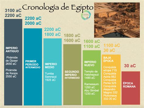 Cronología Egipto Historias Geografía Y Otras Artes