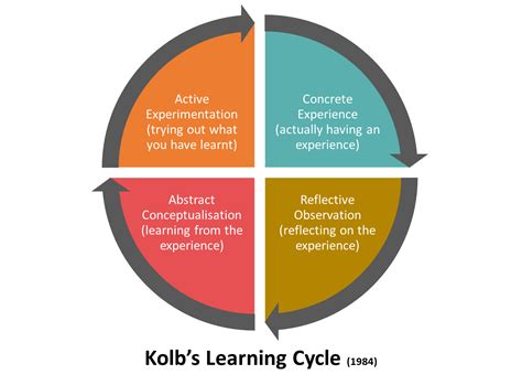 Kolbs Learning Cycle Business Consultancy At Inspiring Business