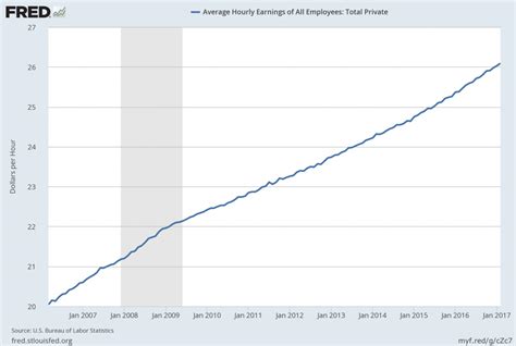 Average Hourly Earnings Trends Economicgreenfield