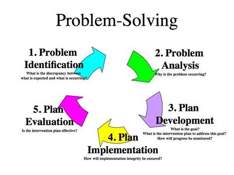 Identifying, prioritizing, and selecting alternatives for a solution; Problem Solving!!! | Problem solving model, Problem ...