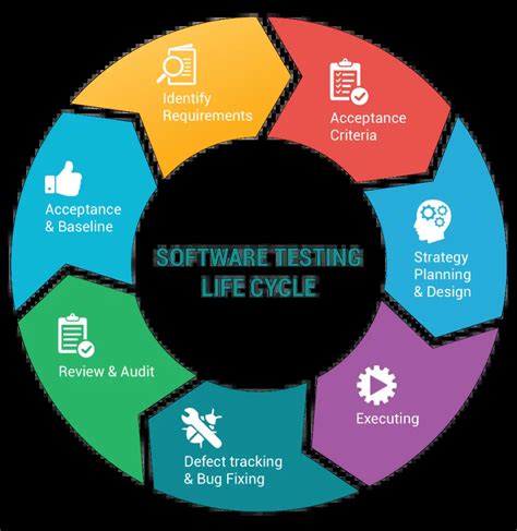 Software Testing Life Cycle