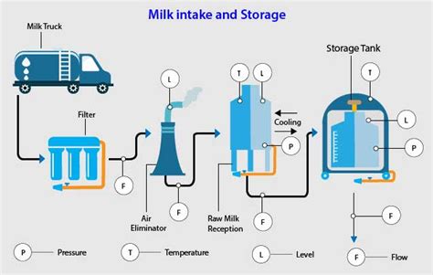 Dairy Industry Tek Trol