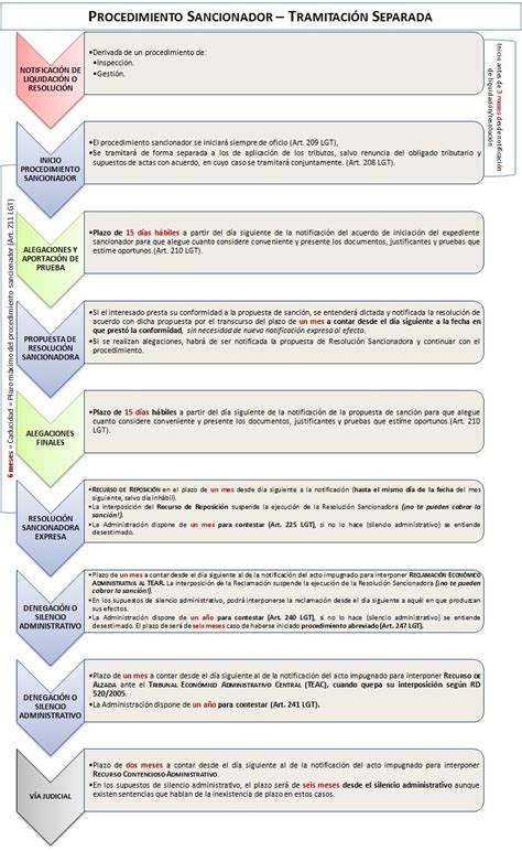 Procedimiento Esquema