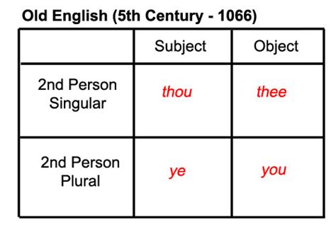 Learn The History Of The Pronoun You
